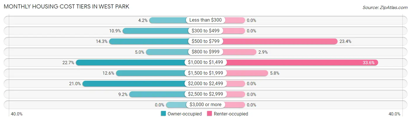 Monthly Housing Cost Tiers in West Park