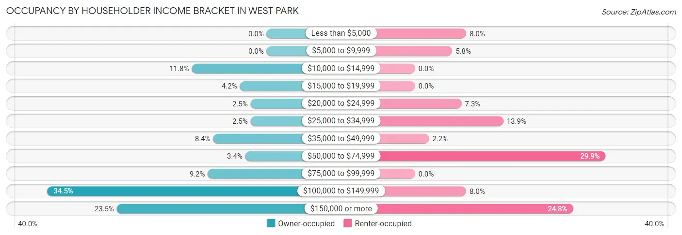 Occupancy by Householder Income Bracket in West Park
