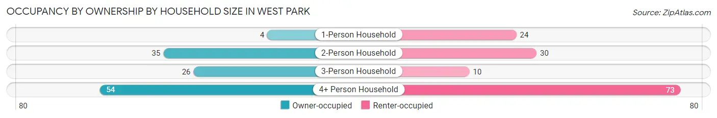 Occupancy by Ownership by Household Size in West Park