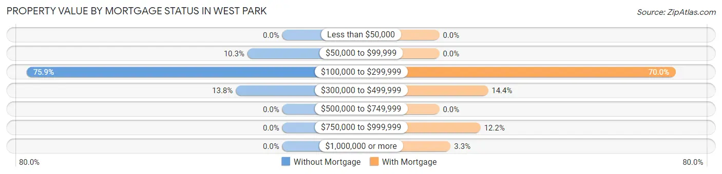 Property Value by Mortgage Status in West Park