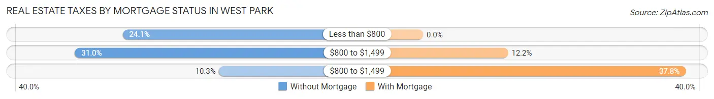 Real Estate Taxes by Mortgage Status in West Park
