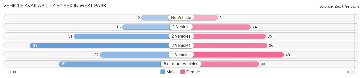 Vehicle Availability by Sex in West Park