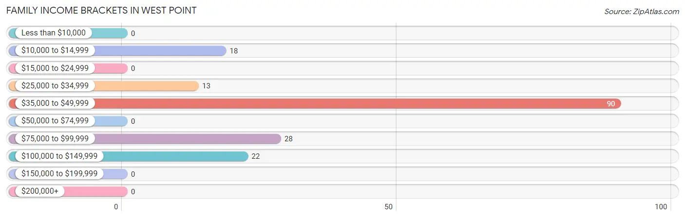 Family Income Brackets in West Point