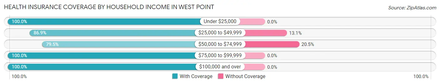 Health Insurance Coverage by Household Income in West Point