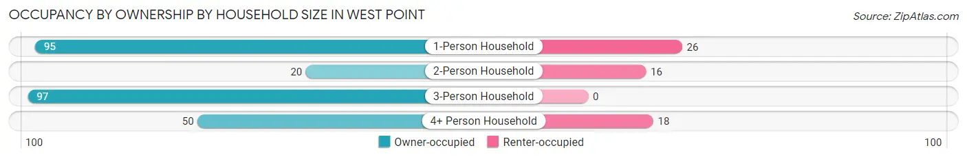 Occupancy by Ownership by Household Size in West Point