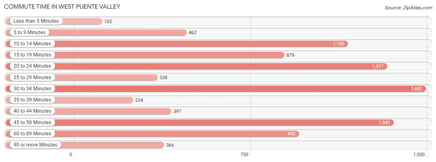 Commute Time in West Puente Valley