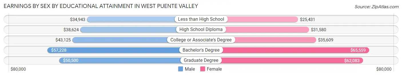 Earnings by Sex by Educational Attainment in West Puente Valley