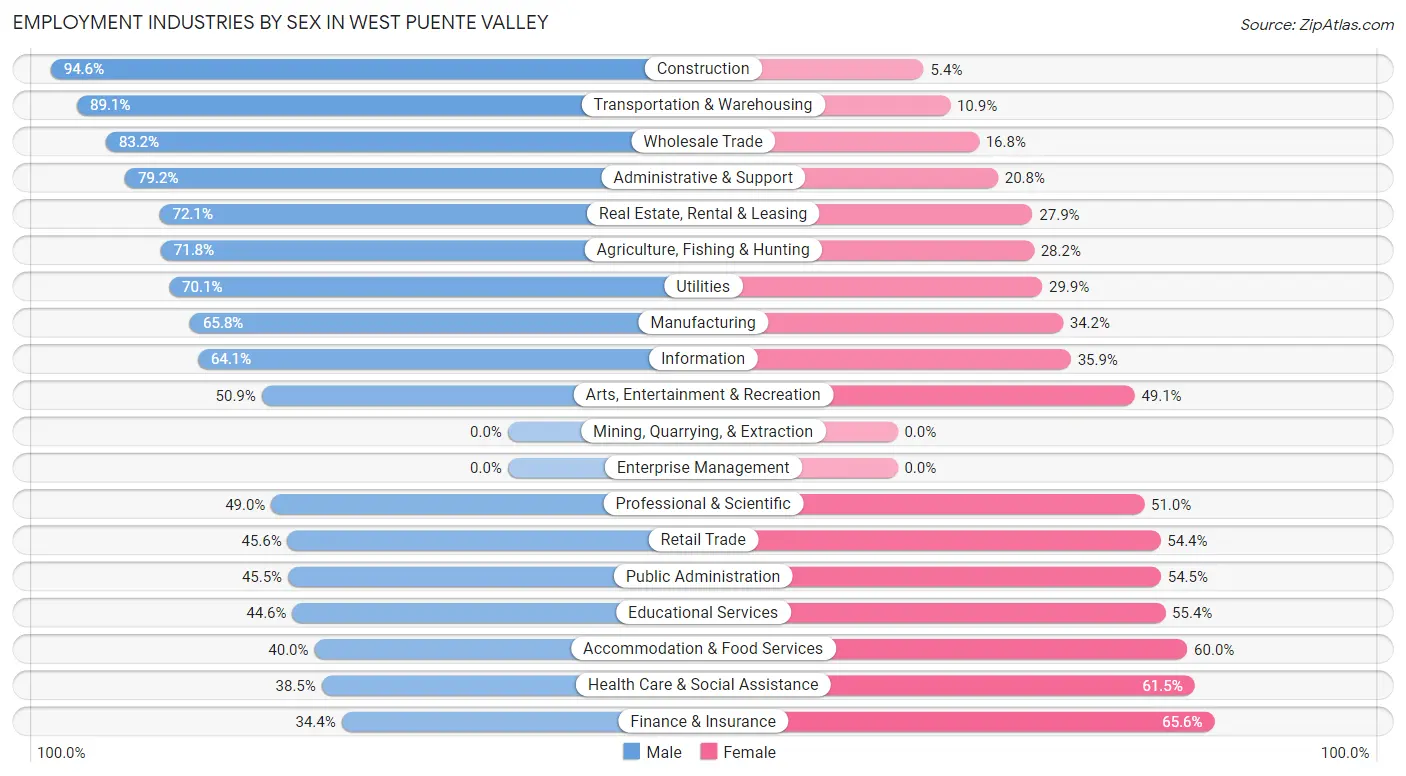 Employment Industries by Sex in West Puente Valley