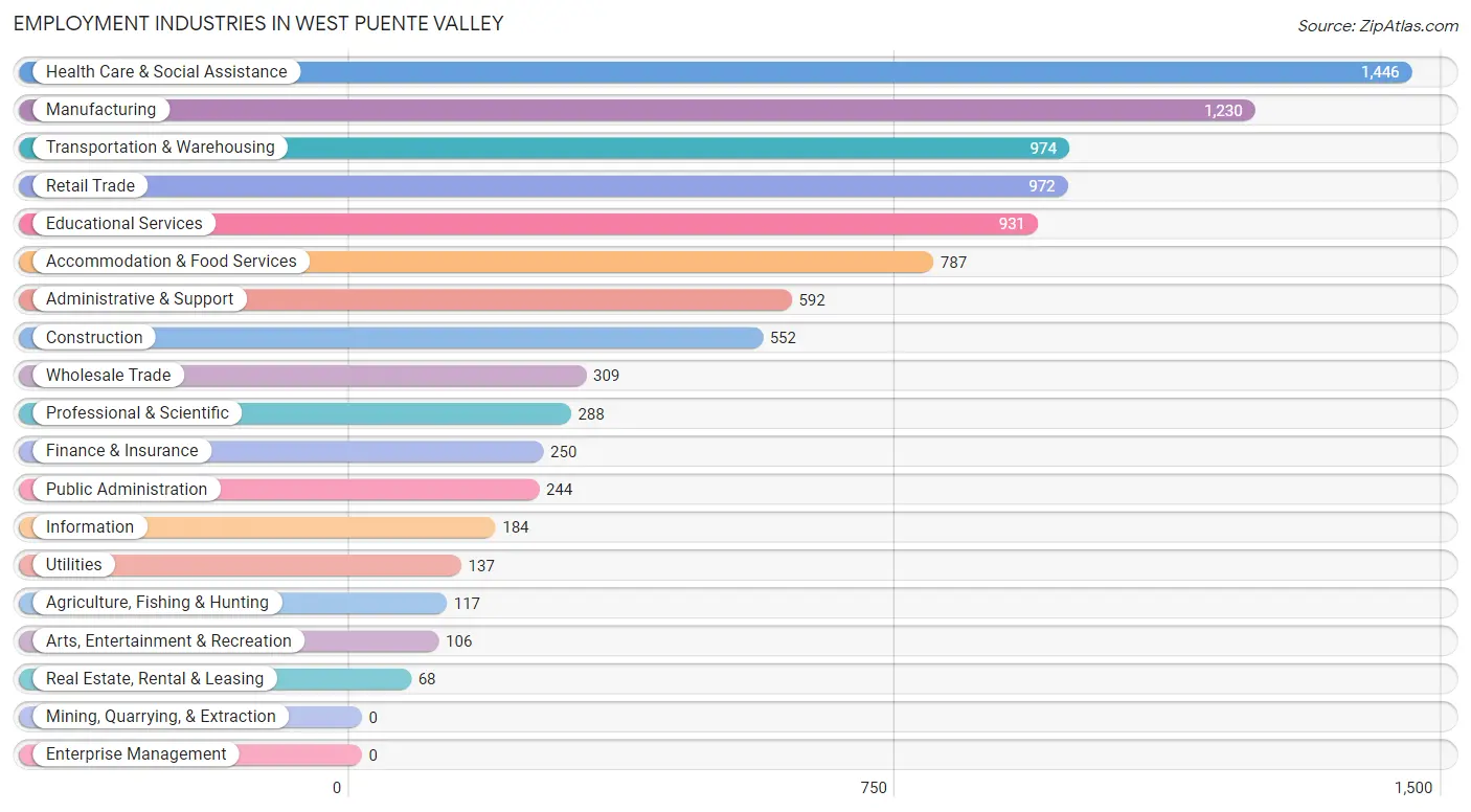 Employment Industries in West Puente Valley