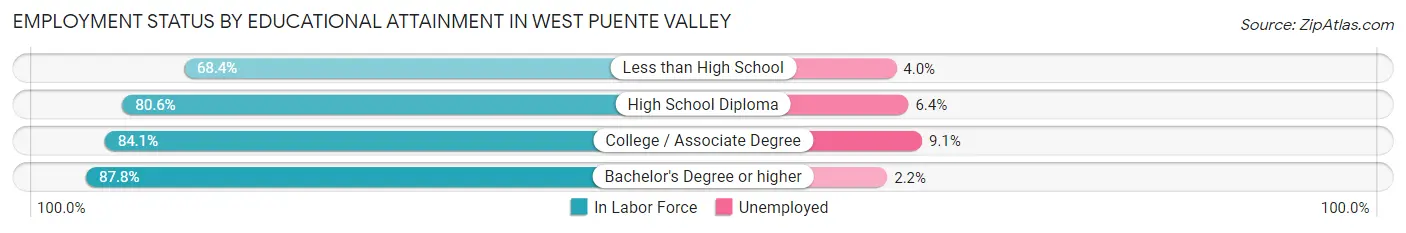 Employment Status by Educational Attainment in West Puente Valley