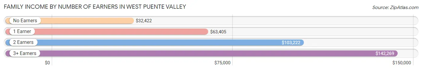 Family Income by Number of Earners in West Puente Valley