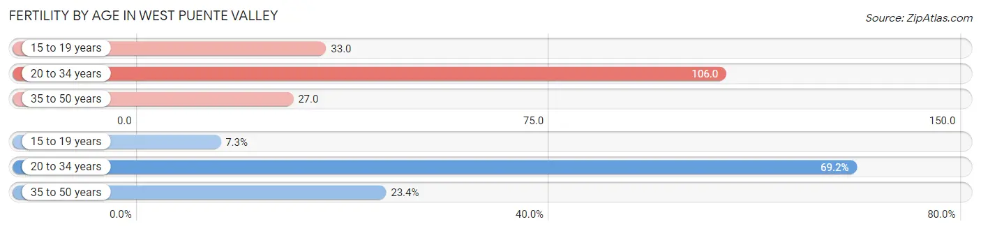 Female Fertility by Age in West Puente Valley