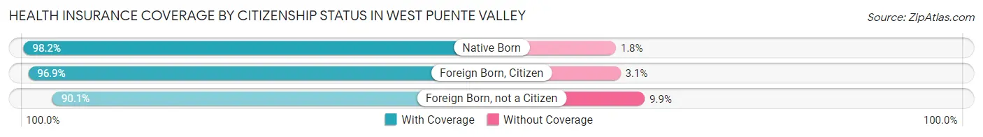 Health Insurance Coverage by Citizenship Status in West Puente Valley