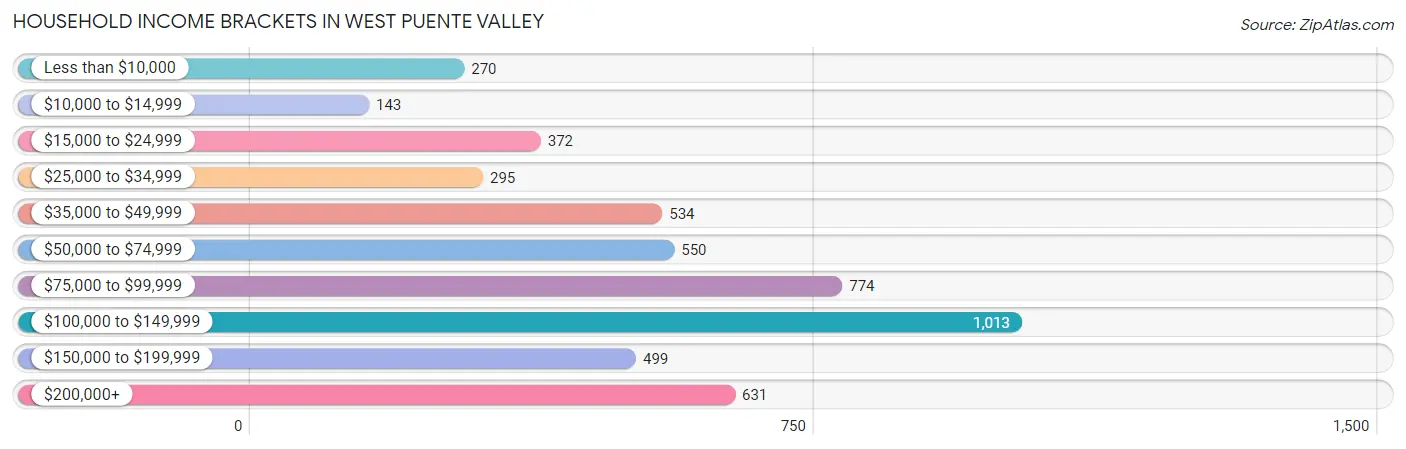 Household Income Brackets in West Puente Valley