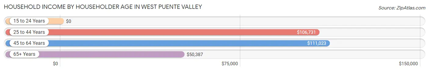 Household Income by Householder Age in West Puente Valley
