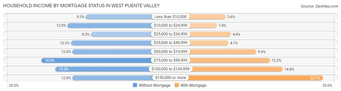 Household Income by Mortgage Status in West Puente Valley
