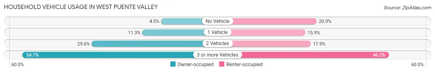 Household Vehicle Usage in West Puente Valley