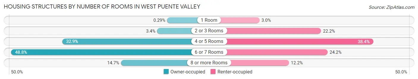 Housing Structures by Number of Rooms in West Puente Valley