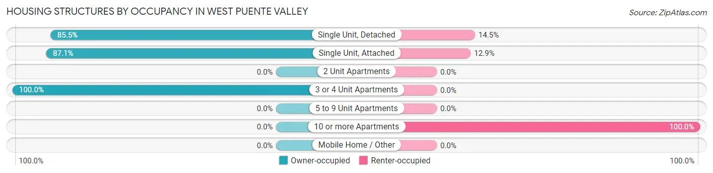 Housing Structures by Occupancy in West Puente Valley