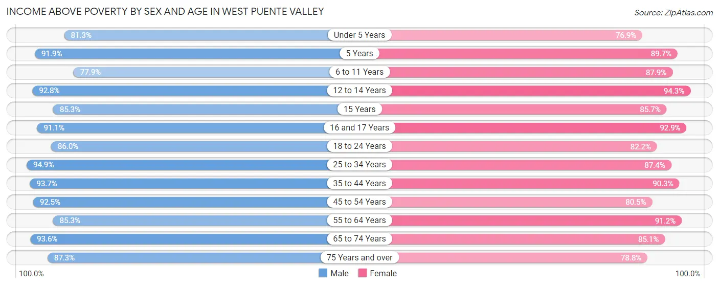 Income Above Poverty by Sex and Age in West Puente Valley