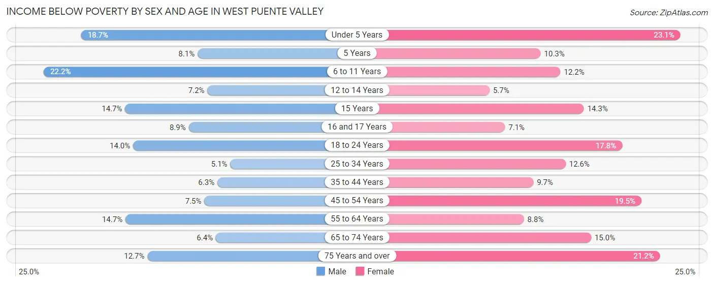 Income Below Poverty by Sex and Age in West Puente Valley