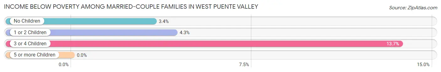 Income Below Poverty Among Married-Couple Families in West Puente Valley