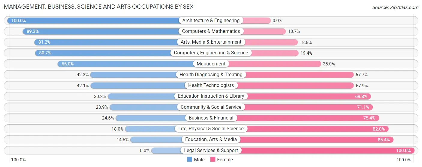 Management, Business, Science and Arts Occupations by Sex in West Puente Valley