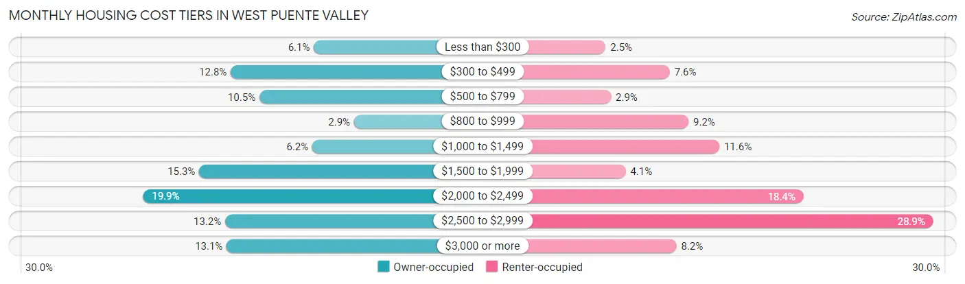 Monthly Housing Cost Tiers in West Puente Valley