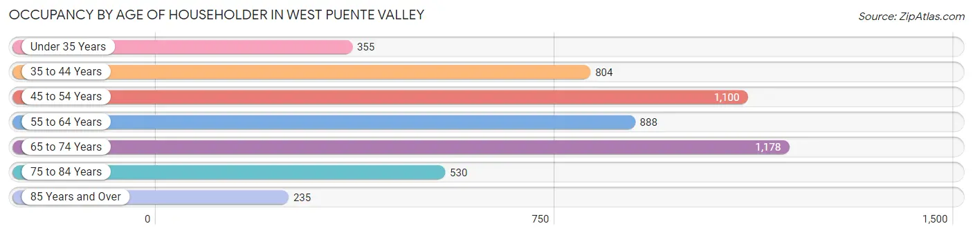 Occupancy by Age of Householder in West Puente Valley