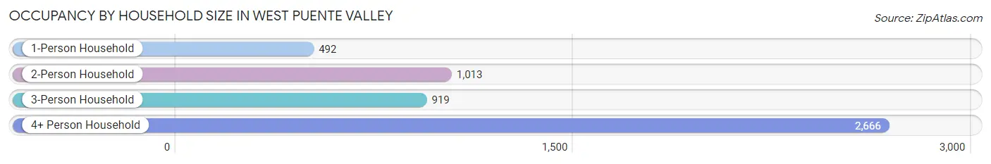 Occupancy by Household Size in West Puente Valley
