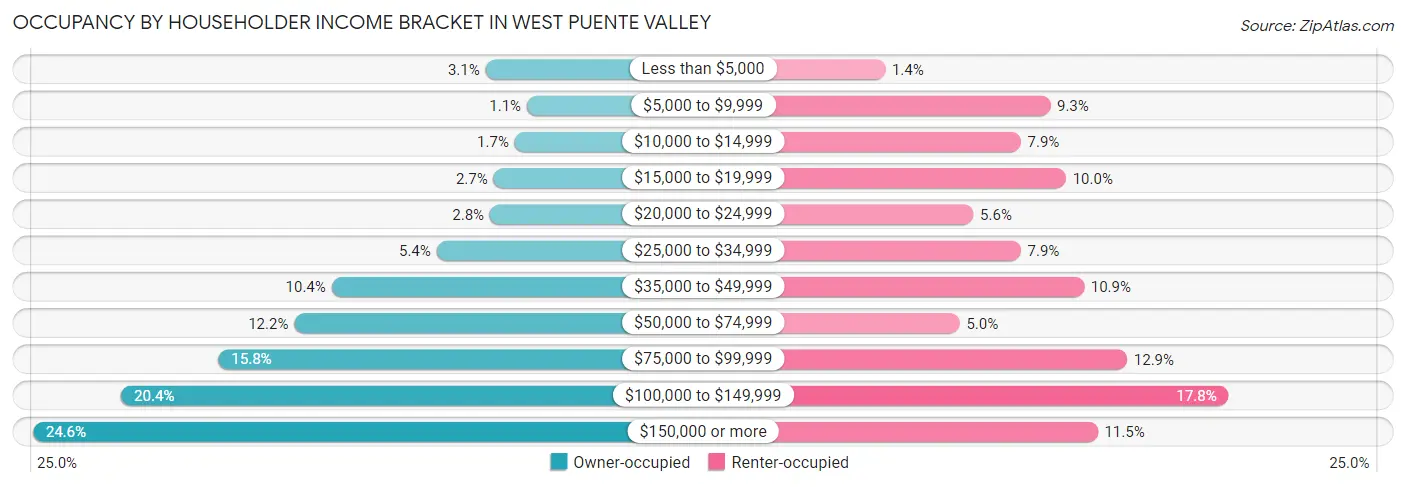 Occupancy by Householder Income Bracket in West Puente Valley