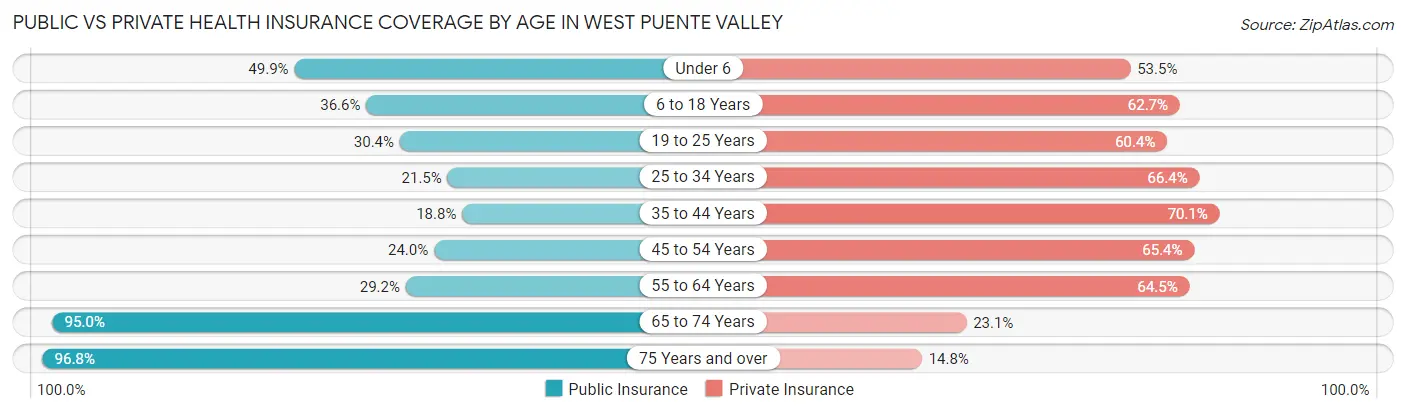 Public vs Private Health Insurance Coverage by Age in West Puente Valley