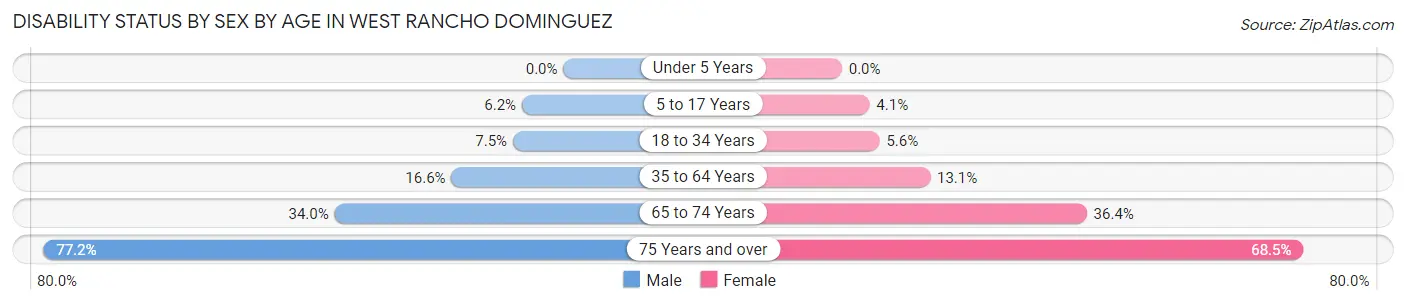 Disability Status by Sex by Age in West Rancho Dominguez