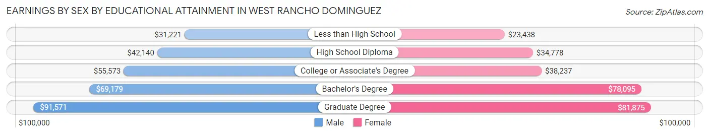 Earnings by Sex by Educational Attainment in West Rancho Dominguez