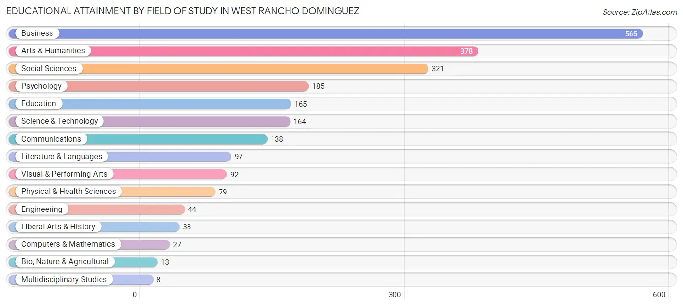 Educational Attainment by Field of Study in West Rancho Dominguez