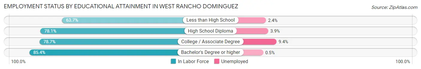 Employment Status by Educational Attainment in West Rancho Dominguez