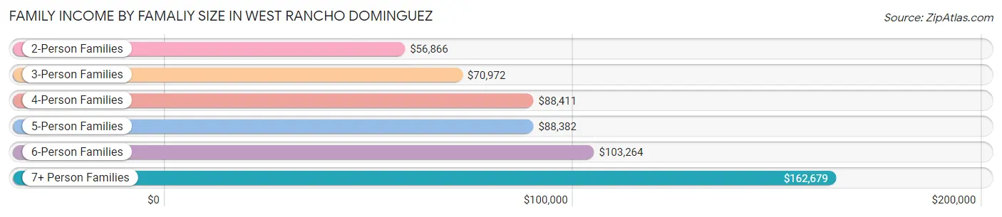 Family Income by Famaliy Size in West Rancho Dominguez
