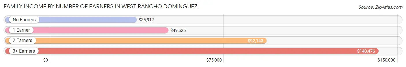 Family Income by Number of Earners in West Rancho Dominguez