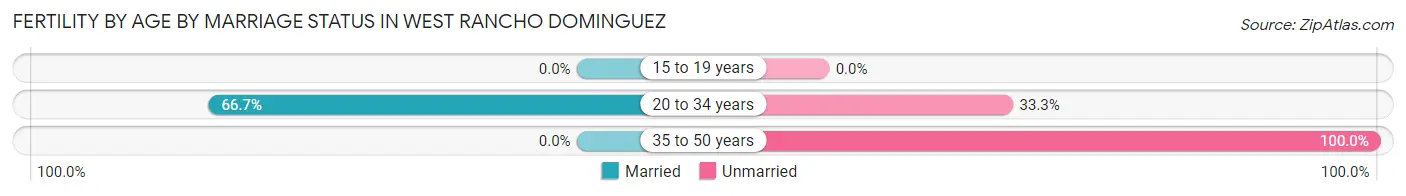 Female Fertility by Age by Marriage Status in West Rancho Dominguez