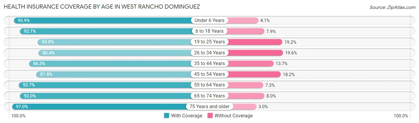 Health Insurance Coverage by Age in West Rancho Dominguez