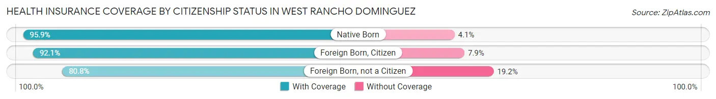Health Insurance Coverage by Citizenship Status in West Rancho Dominguez
