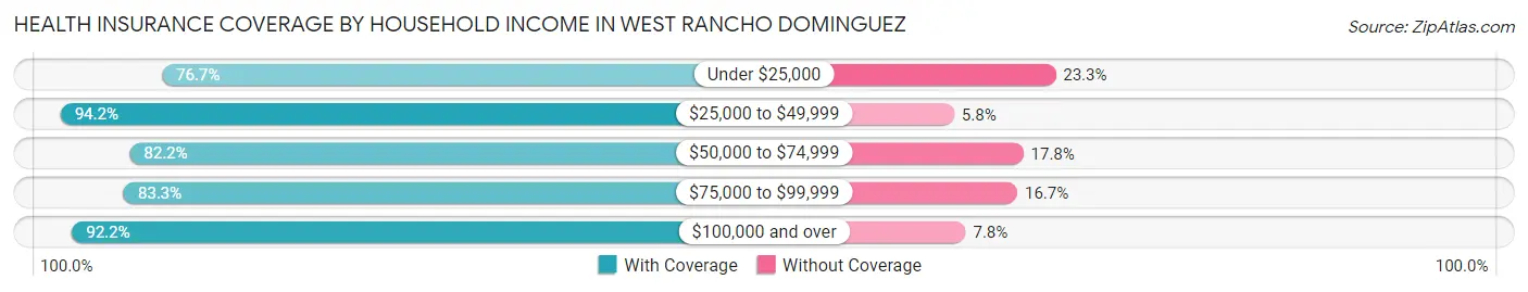 Health Insurance Coverage by Household Income in West Rancho Dominguez