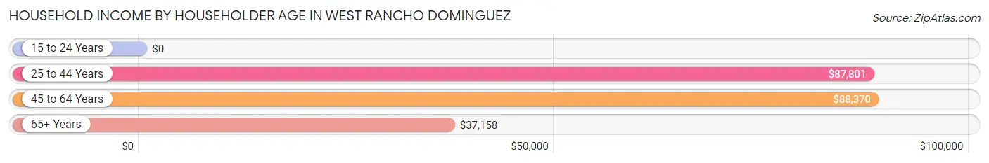 Household Income by Householder Age in West Rancho Dominguez
