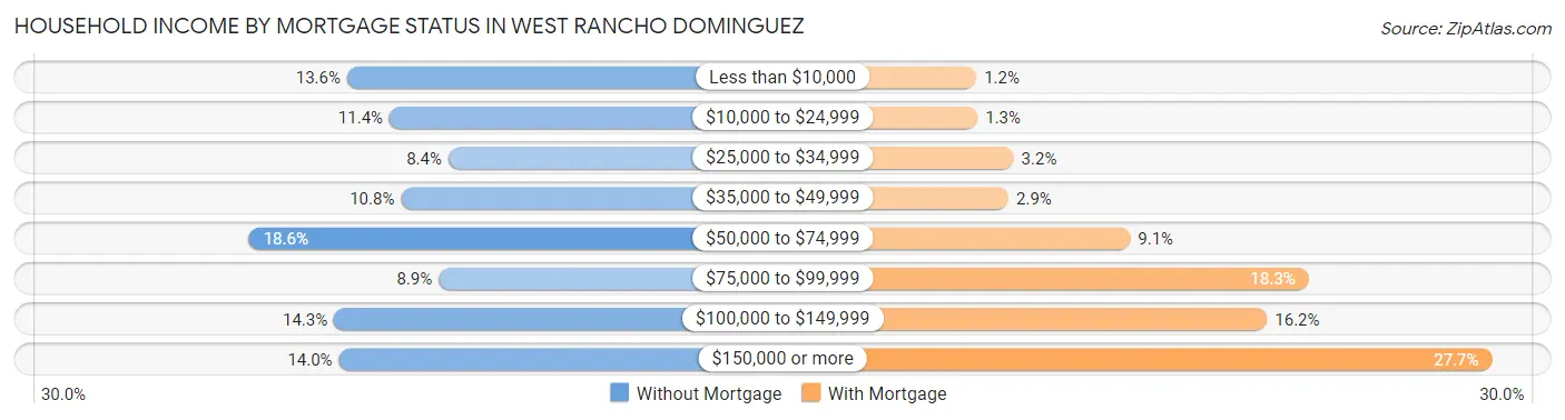 Household Income by Mortgage Status in West Rancho Dominguez