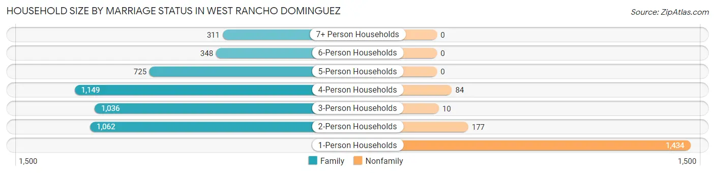 Household Size by Marriage Status in West Rancho Dominguez