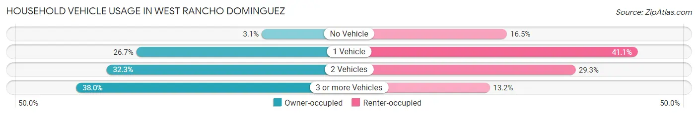 Household Vehicle Usage in West Rancho Dominguez