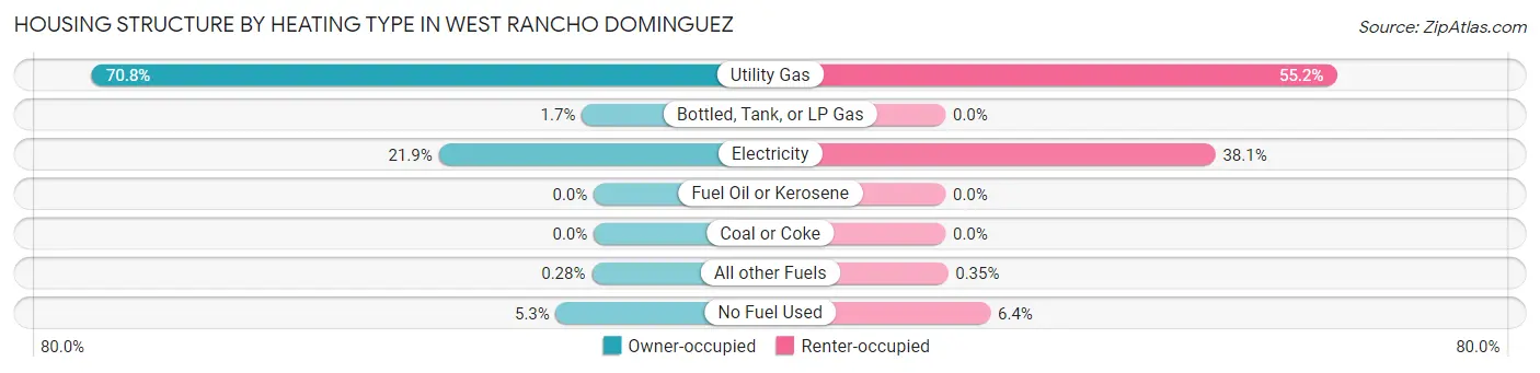 Housing Structure by Heating Type in West Rancho Dominguez