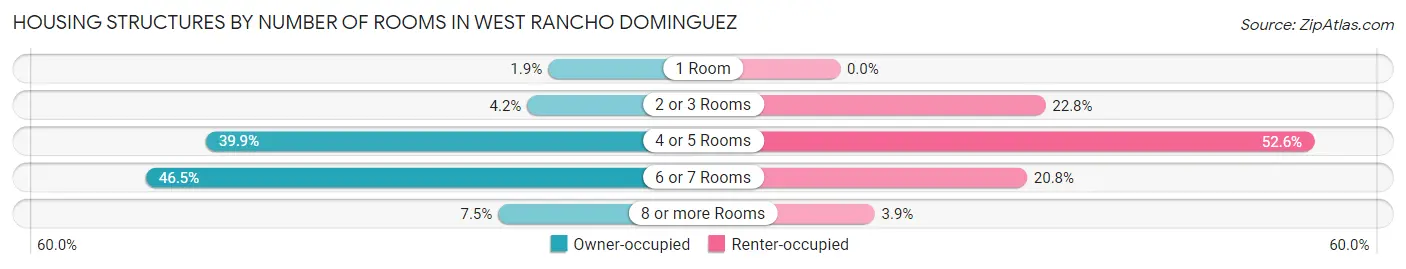 Housing Structures by Number of Rooms in West Rancho Dominguez