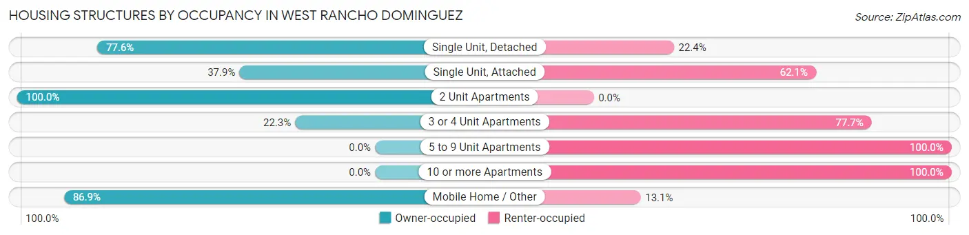 Housing Structures by Occupancy in West Rancho Dominguez