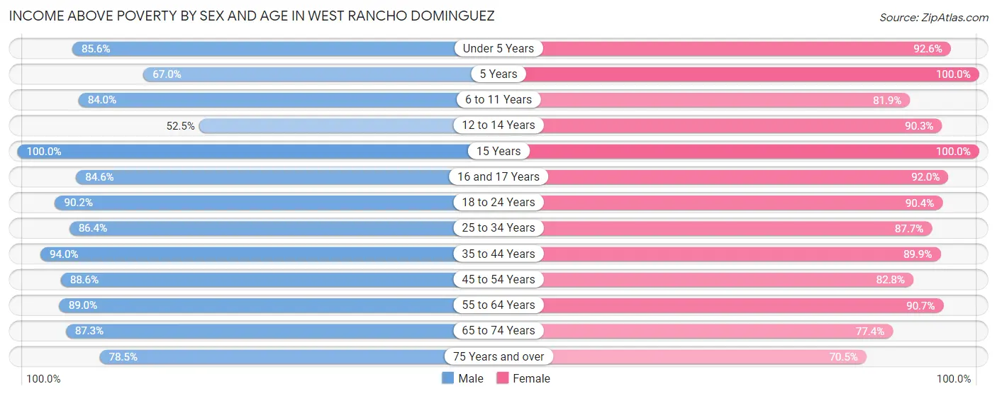Income Above Poverty by Sex and Age in West Rancho Dominguez